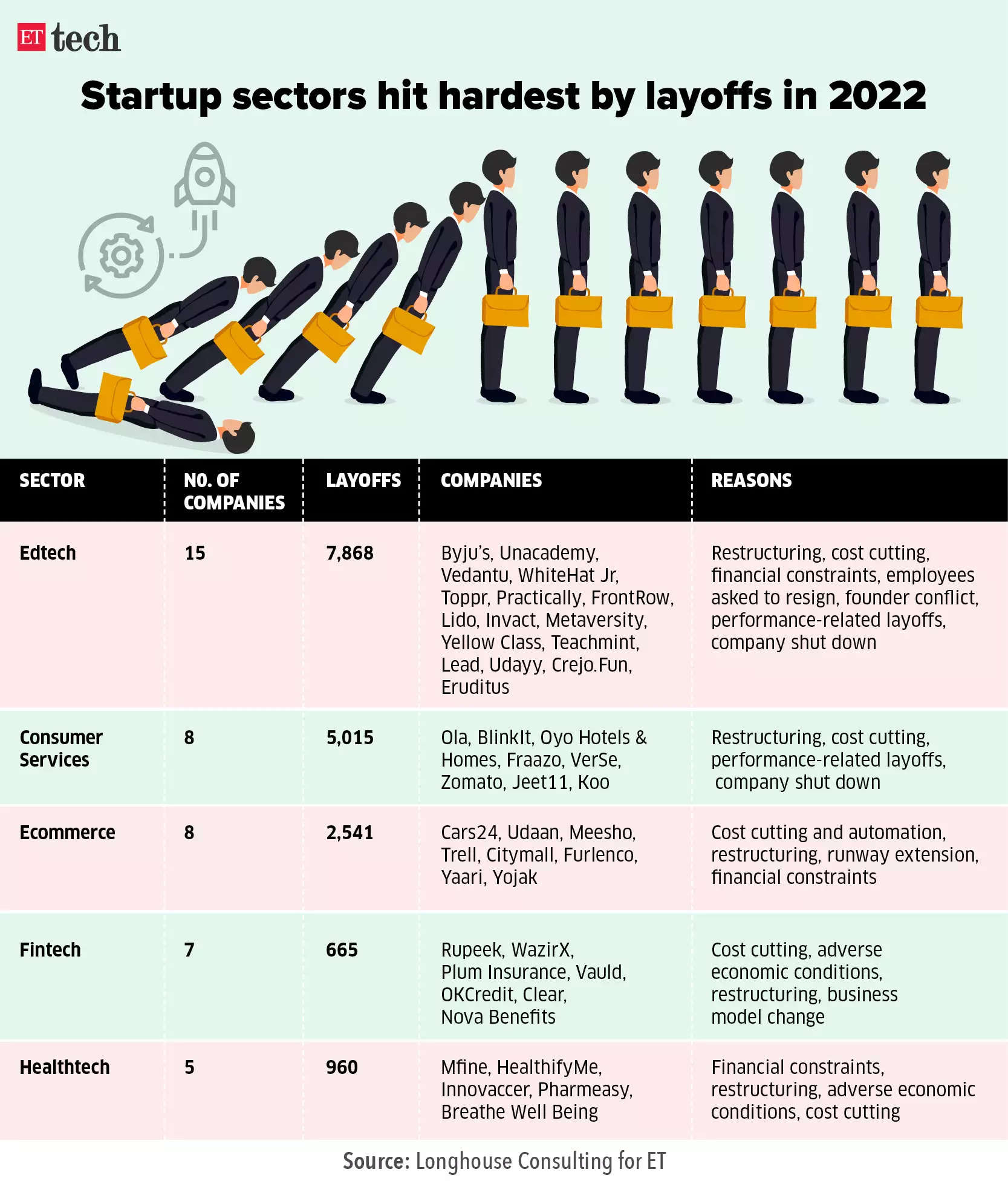 startups hit hardest by layoffs